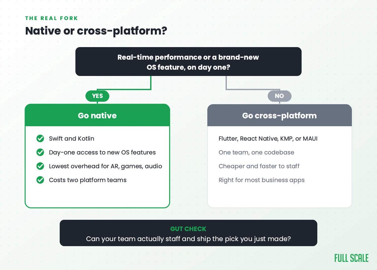 Decision flowchart for choosing native versus cross-platform mobile development based on performance and OS feature needs
