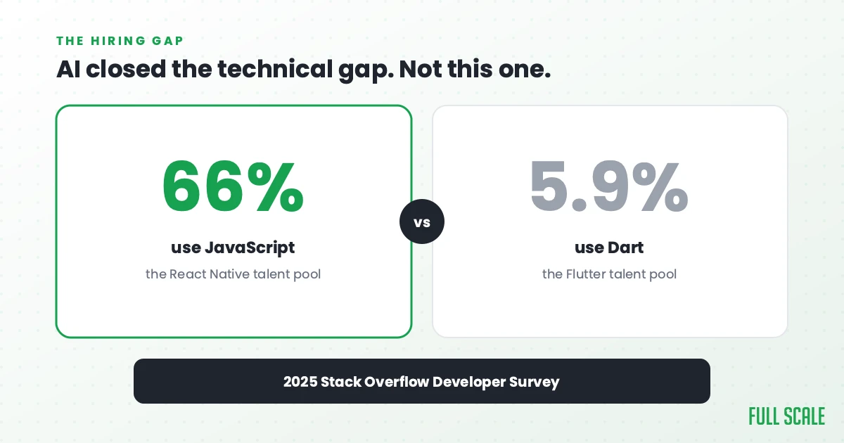 React Native's JavaScript talent pool at 66% of developers versus Flutter's Dart pool at 5.9%, 2025 Stack Overflow Developer Survey
