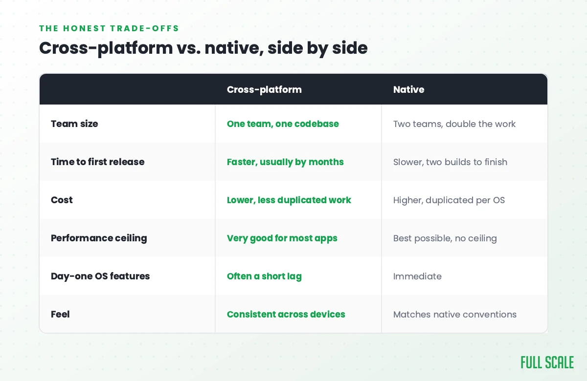 Cross-platform versus native app development trade-off comparison table