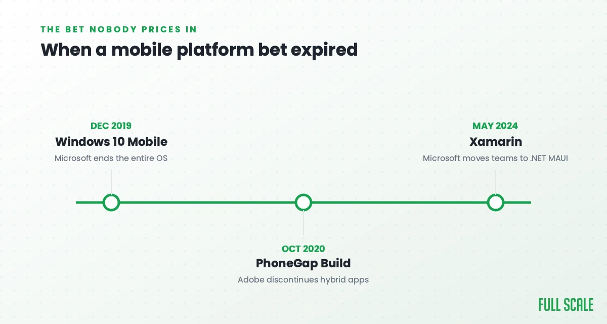 Timeline of framework and platform end-of-support dates: Windows 10 Mobile, PhoneGap Build, Xamarin