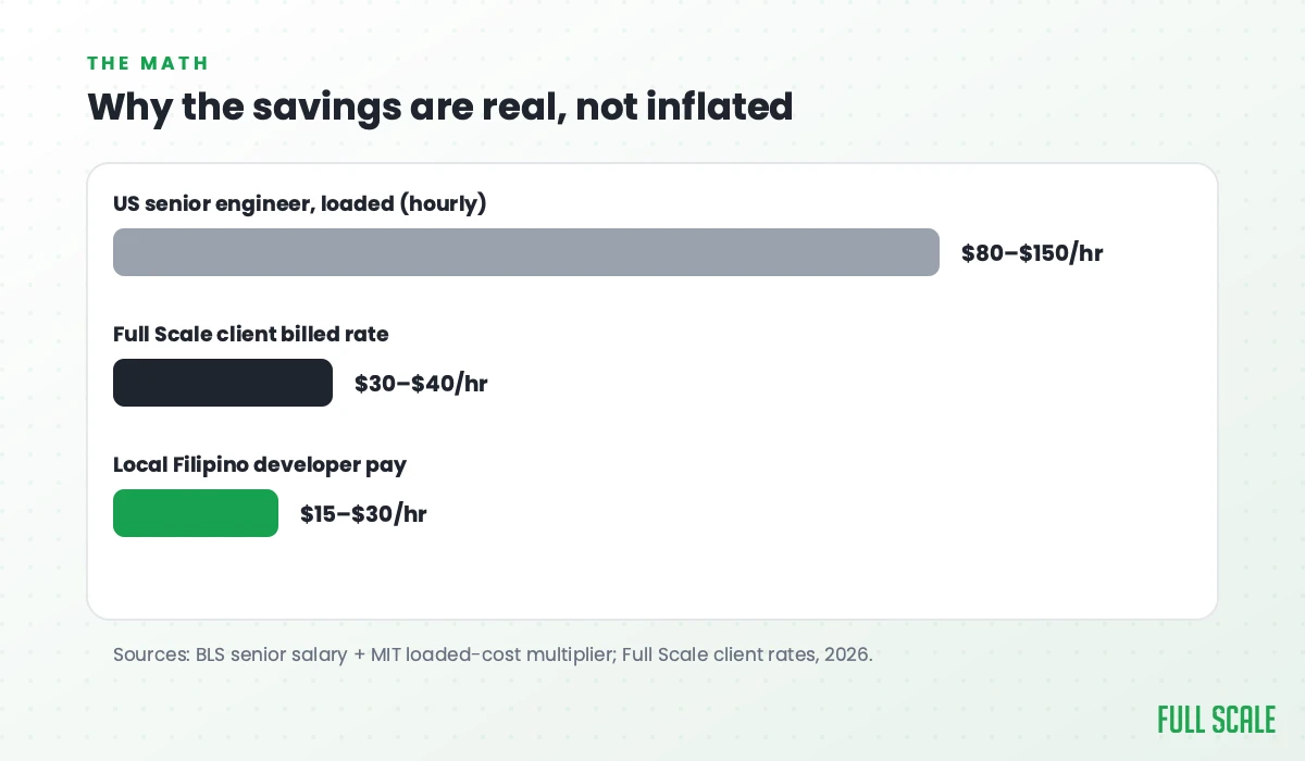Cost breakdown: US senior engineer vs Full Scale billed rate vs local Filipino developer pay