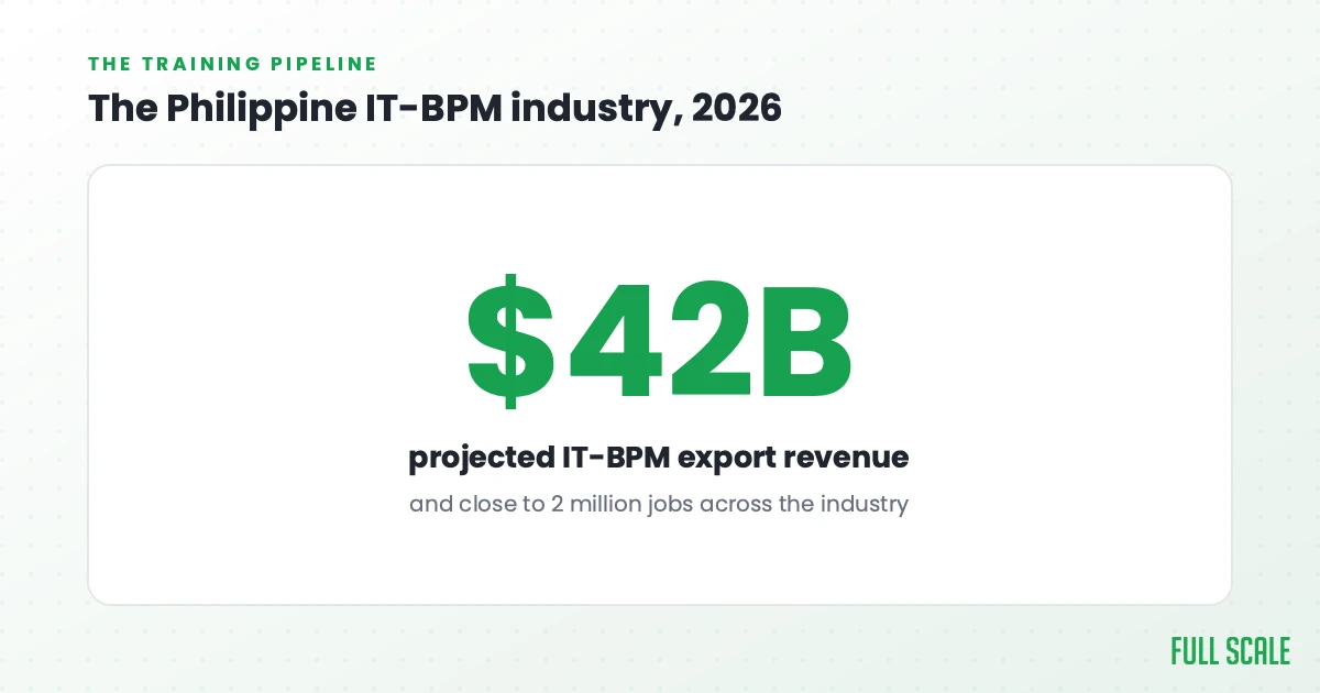 Philippine IT-BPM industry projected at $42 billion export revenue in 2026