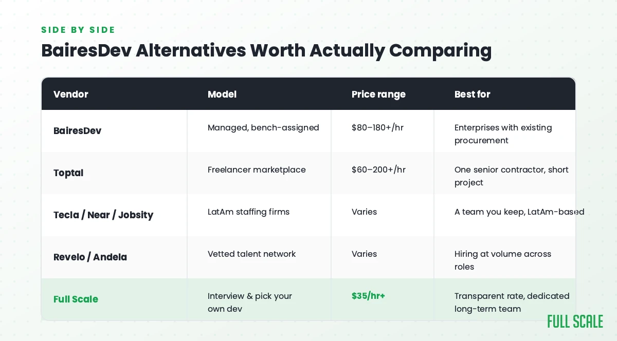 Comparison table of BairesDev alternatives including Toptal, Tecla, Near, Jobsity, Revelo, Andela, and Full Scale by model, price range, and best fit