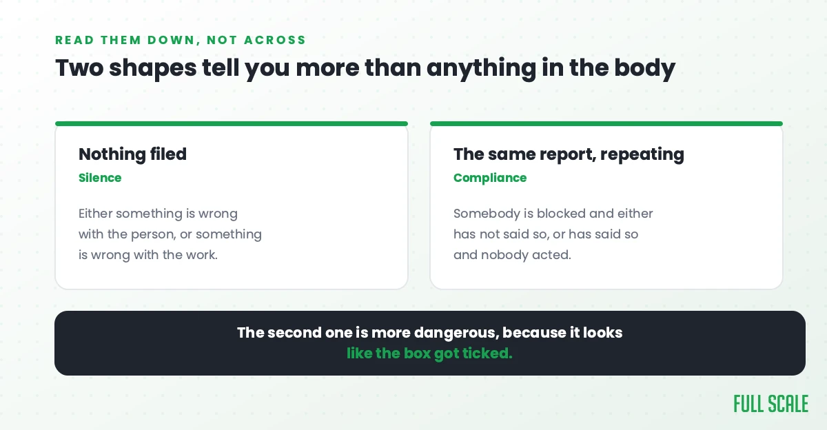 The two daily-report shapes that matter: nothing filed at all, and the same report repeating, which looks like compliance but means somebody is blocked