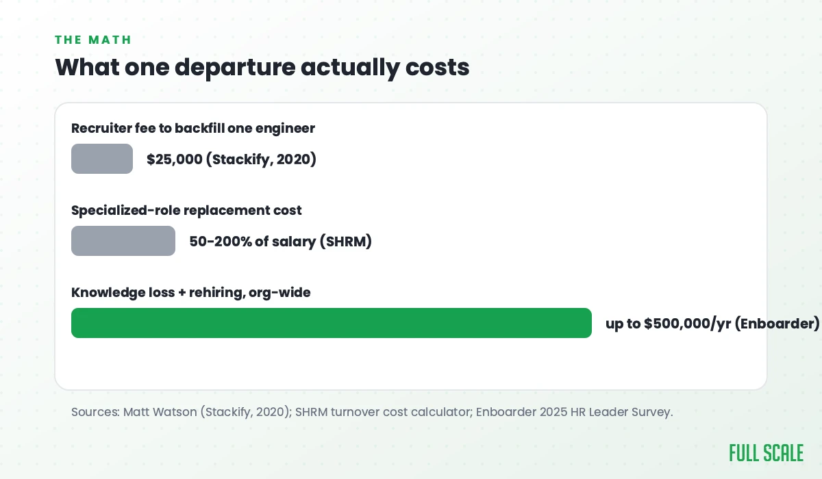 What one developer departure actually costs: recruiter fee, replacement cost, and org-wide knowledge loss