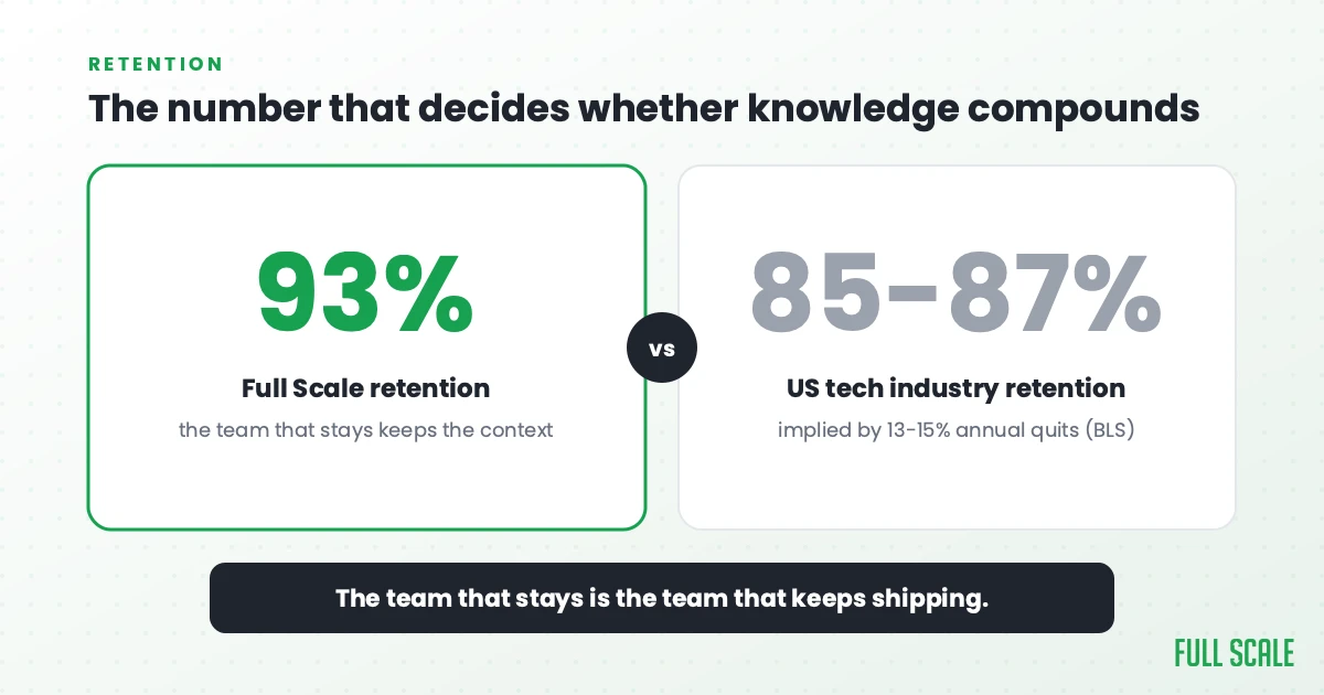 Full Scale developer retention at 93 percent versus US tech industry retention of 85 to 87 percent