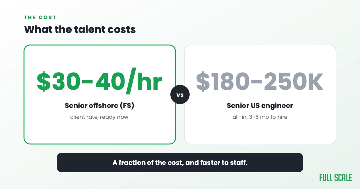 What the talent costs: offshore engineers through Full Scale work at a client rate of about $30 to $40 an hour and are ready now, versus a senior US engineer at $180,000 to $250,000 all-in who can take three to six months to hire. A fraction of the cost, and faster to staff.