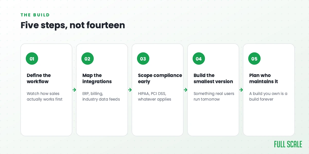 The build in five steps: define the workflow, map the integrations, scope compliance early, build the smallest version, plan who maintains it