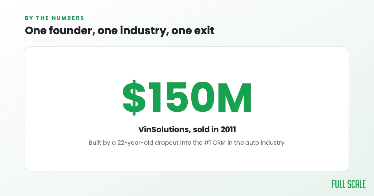 One founder, one industry, one exit: VinSolutions sold in 2011 for $150M, built by a 22-year-old dropout into the number one CRM in the auto industry