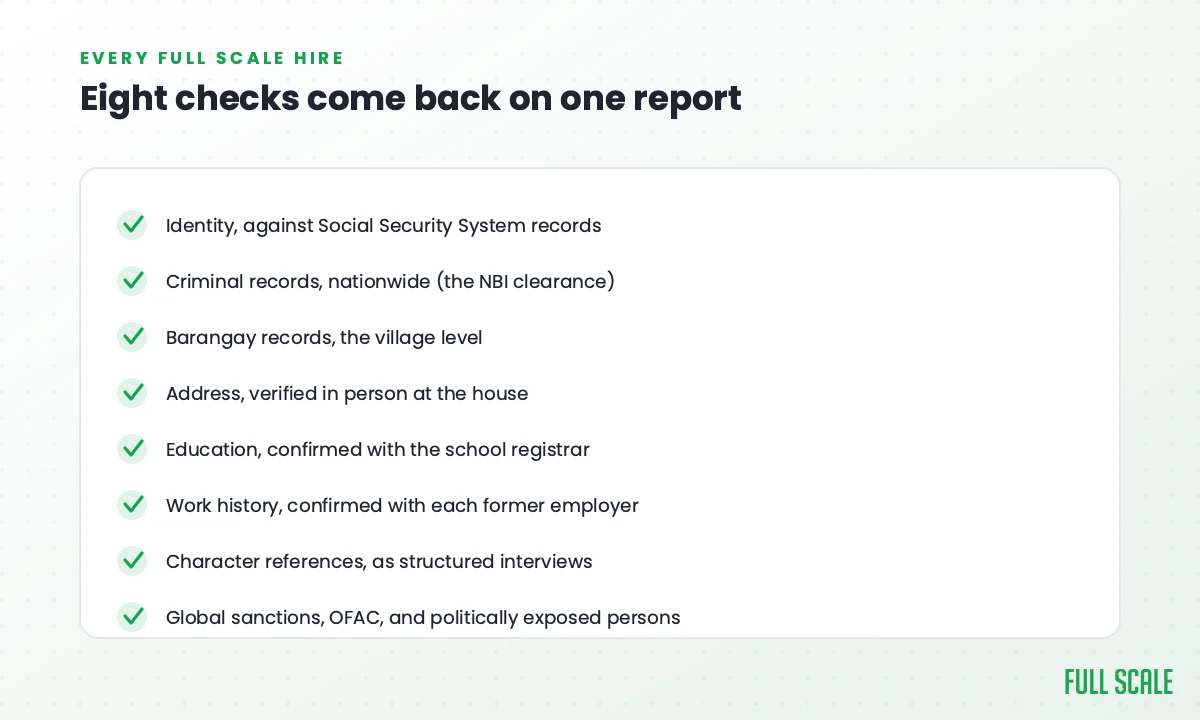 The eight checks in a Full Scale background investigation: identity, nationwide criminal records, barangay records, in-person address, education, work history, character references, and global sanctions screening