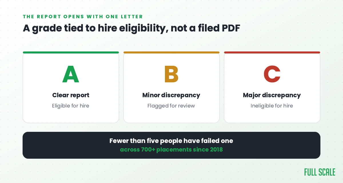 The A, B, and C grades on a Full Scale background report, tied to hire eligibility