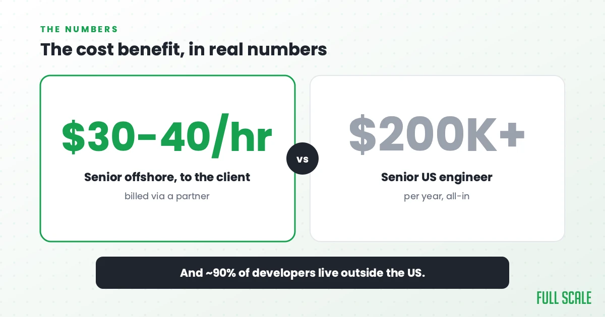 The cost benefit, in real numbers: a senior offshore engineer bills a client around $30-40 an hour through a partner, versus a senior US engineer at well over $200,000 a year all-in. And roughly 90% of the world's developers live outside the US.