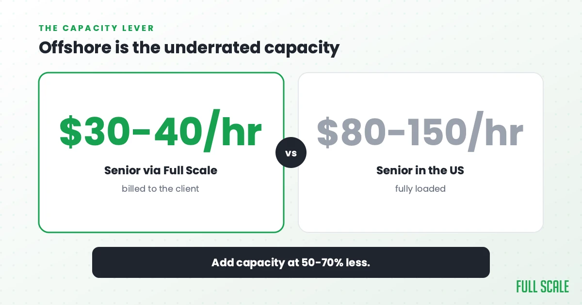 Offshore is the underrated capacity lever: a senior engineer billed at $30-40/hr through Full Scale versus $80-150/hr fully loaded in the US, adding capacity at 50-70% less.