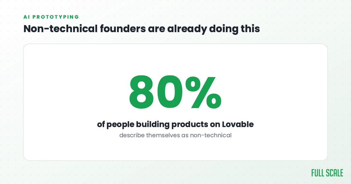 80 percent of people building products on Lovable describe themselves as non-technical