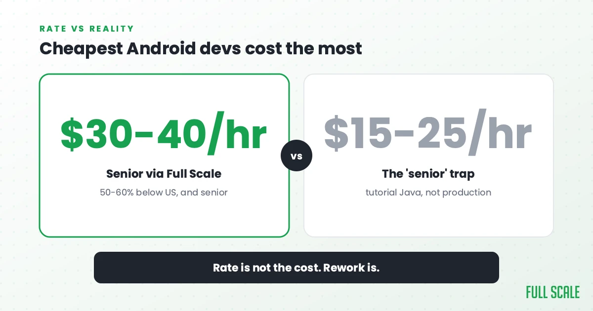 Cheapest Android devs cost the most: a senior via Full Scale runs $30-40/hr, 50-60% below the US all-in, versus the $15-25/hr 'senior' trap that knows tutorial Java, not production. Rate is not the cost; rework is.