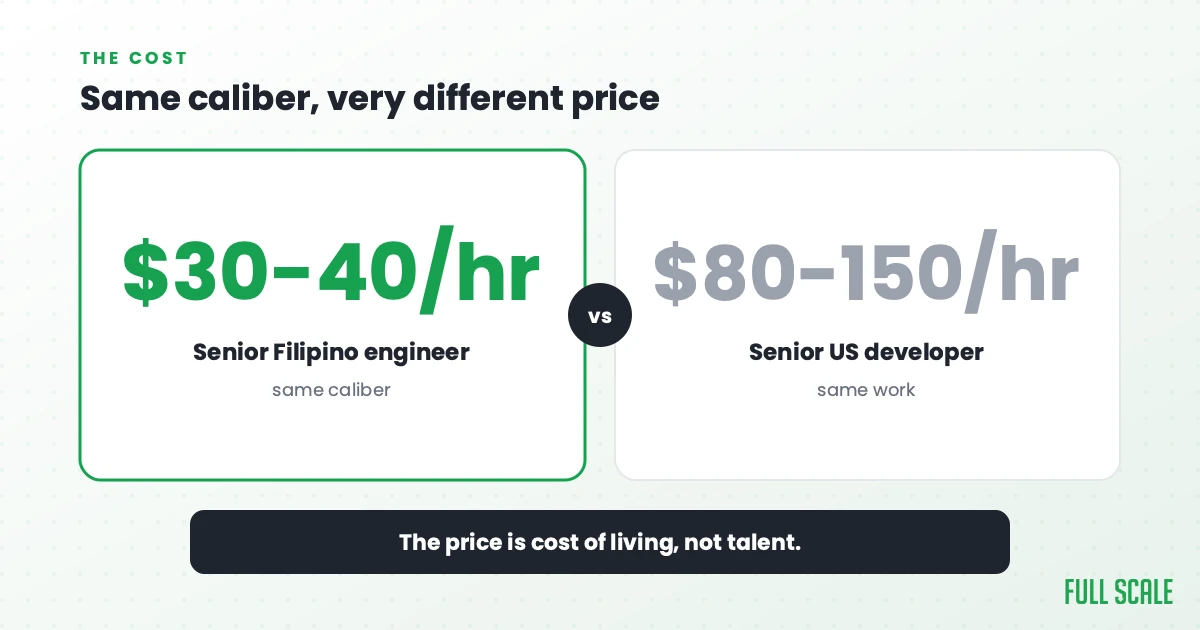 Same caliber, very different price: a senior Filipino engineer of the same caliber bills $30 to $40 an hour, versus $80 to $150 an hour for a senior US developer doing the same work. The price is cost of living, not talent.