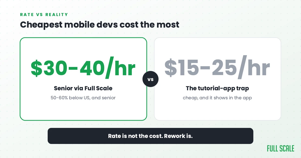 Cheapest mobile devs cost the most: a senior mobile engineer via Full Scale runs $30-40/hr, 50-60% below the US all-in cost, versus the $15-25/hr tutorial-app trap that's cheap and shows it in the app. Rate is not the cost; rework is.