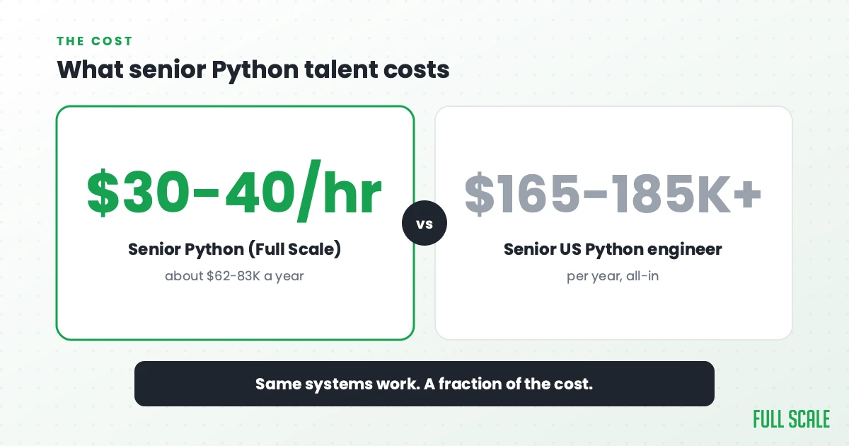 What senior Python talent costs: Full Scale clients typically pay $30-40 per hour for a senior Python engineer, about $62-83K a year, versus a senior US Python engineer whose all-in cost runs $165,000 to $185,000 or more a year. Same systems work, a fraction of the cost.