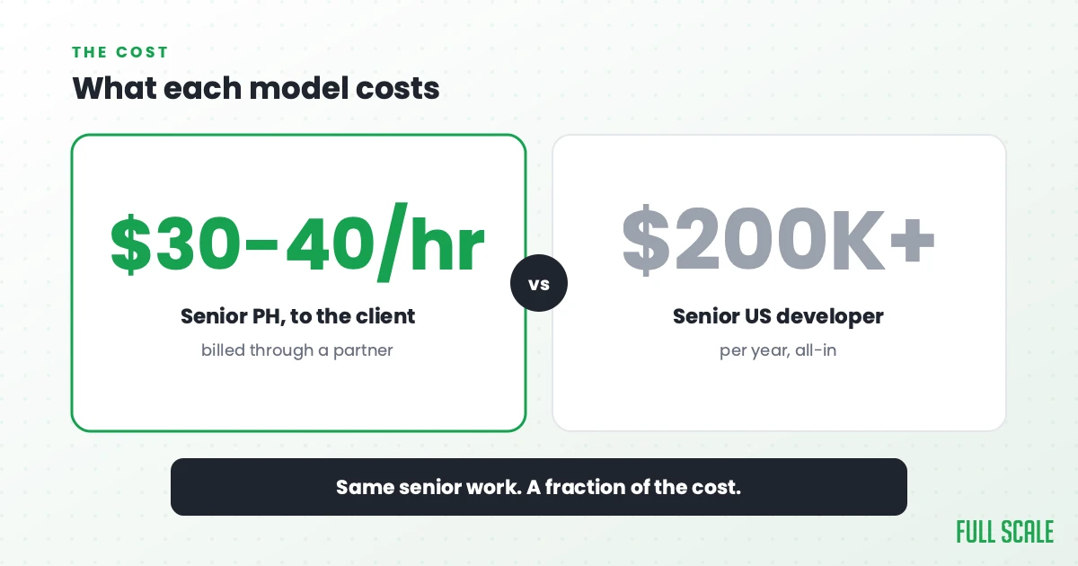 What each model costs: a partner bills a client around $30 to $40 an hour for a senior Philippine engineer, versus a senior US developer north of $200,000 a year all-in. Same senior work, a fraction of the cost.