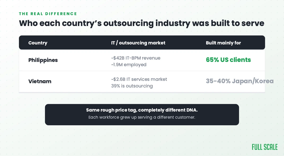 The Philippines' IT-BPM industry runs about $42 billion in revenue with 65 percent from US clients; Vietnam's IT services market runs about $2.6 billion with 35 to 40 percent from Japan and Korea. Same rough price tag, completely different DNA.