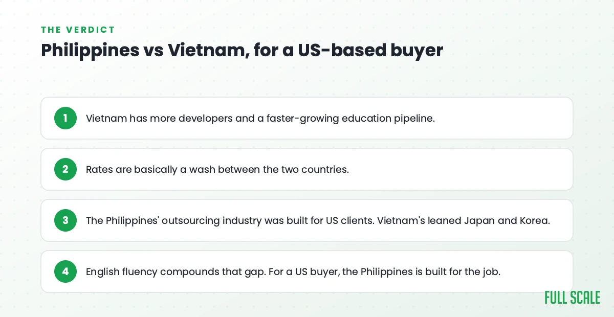 Verdict recap: Vietnam has more developers and a faster education pipeline, rates are basically a wash, but the Philippines' outsourcing industry was built for US clients while Vietnam's leaned Japan and Korea, and English fluency compounds that gap.