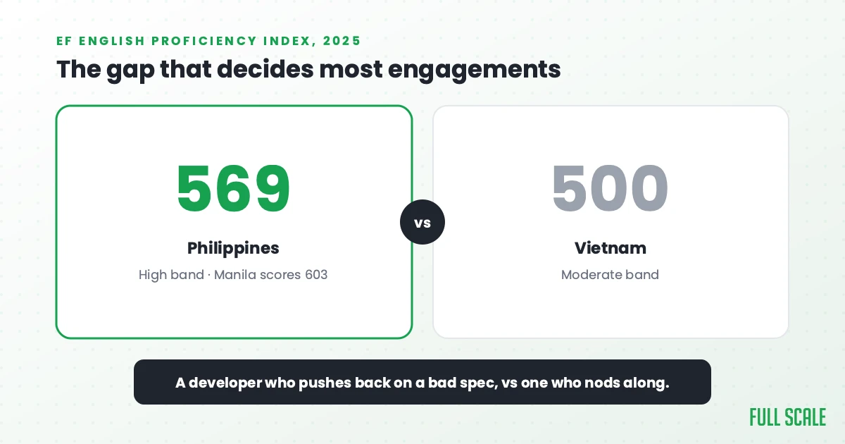 The Philippines scores 569 on the EF English Proficiency Index, in the High band, with Manila at 603. Vietnam scores 500, in the Moderate band. The gap is the difference between a developer who pushes back on a bad spec and one who nods along.