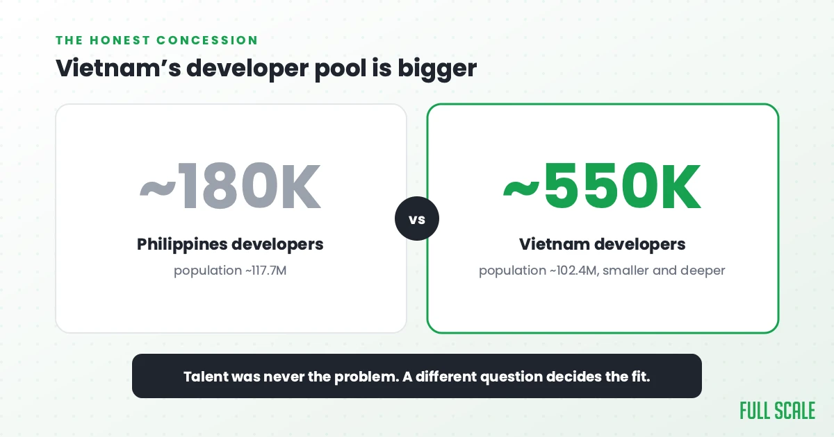 Philippines has about 180,000 developers against Vietnam's 550,000, despite Vietnam having a smaller population; talent was never the problem, a different question decides the fit.
