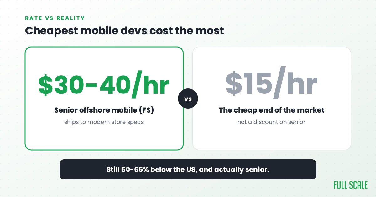 Cheapest mobile devs cost the most: senior offshore mobile developers who've shipped to modern store requirements cost $30-40/hour at Full Scale, while the cheap end of the market at $15/hour isn't a discount on senior. It's still 50-65% below the fully-loaded US equivalent, and actually senior.