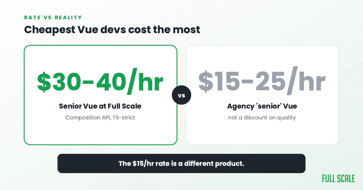 Cheapest Vue devs cost the most: senior Vue developers who write real Composition API and TypeScript-strict code cost $30-40/hour at Full Scale, while agencies offering 'senior' Vue at $15-25/hour aren't a discount on that quality, they're a different product.