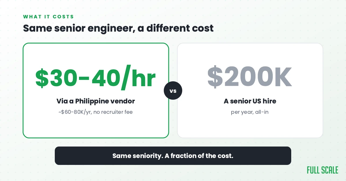 Same senior engineer, a different cost: a senior US hire lands around $200,000 a year all-in, while that same engineer hired through a Philippine vendor bills around $30 to $40 an hour, roughly $60-80K a year all-in, with no separate recruiter fee on top.