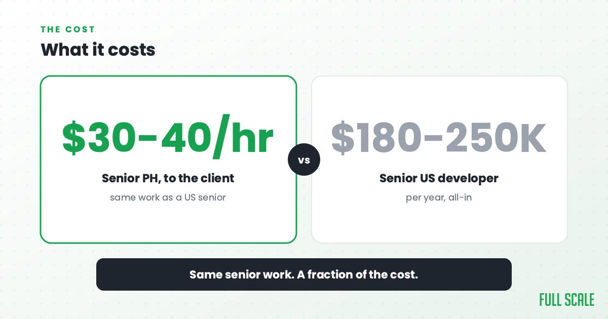 What it costs: a senior developer in the Philippines doing the same work costs a client $30 to $40 an hour, versus a senior US developer at $180,000 to $250,000 all-in once you add benefits, payroll taxes, and equipment.