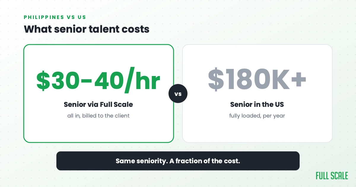 What senior talent costs: a senior developer via Full Scale bills $30-40 an hour all in, versus $180,000+ per year fully loaded for a senior in the US. Same seniority, a fraction of the cost.