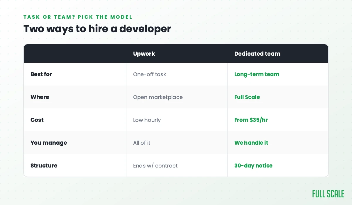 Comparison table: Upwork for a one-off task versus a dedicated developer or team through Full Scale for a long-term development team.