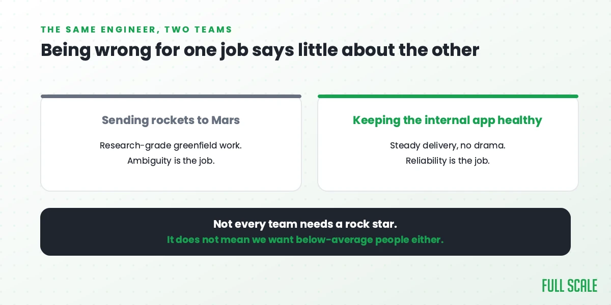 The same engineer on two different teams: research-grade greenfield work where ambiguity is the job, versus keeping an internal application healthy where reliability is the job